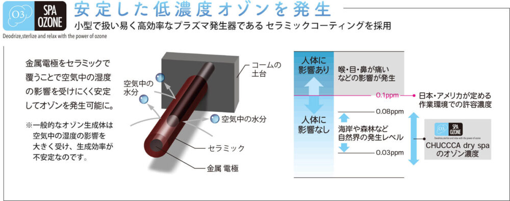 Chuccca dry spa _チュッカドライスパ_brush_detail_ozone_オゾンについて